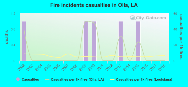 Fire incidents casualties in Olla, LA