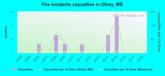 Fire incidents casualties in Olney, MD