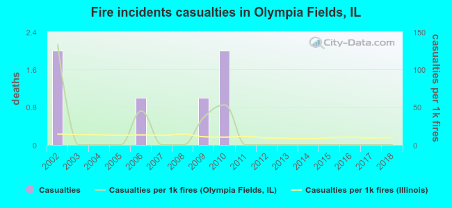 Fire incidents casualties in Olympia Fields, IL
