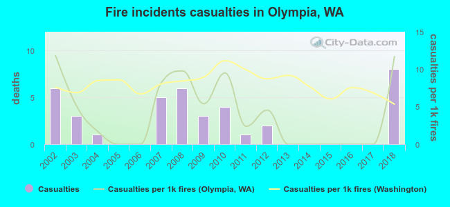 Fire incidents casualties in Olympia, WA