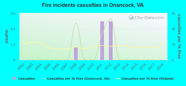 Fire incidents casualties in Onancock, VA