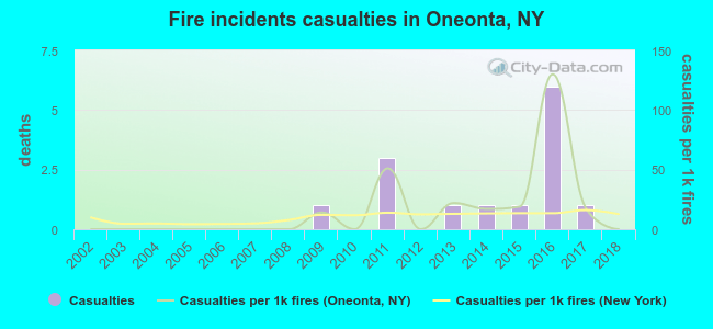 Fire incidents casualties in Oneonta, NY