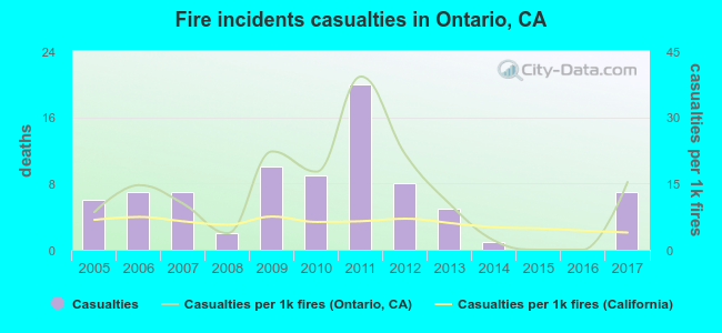 Fire incidents casualties in Ontario, CA