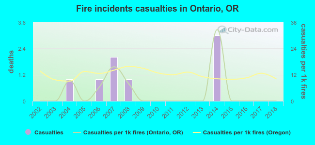 Fire incidents casualties in Ontario, OR