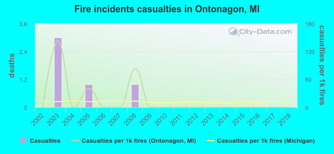 Fire incidents casualties in Ontonagon, MI