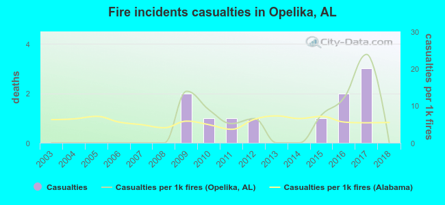 Fire incidents casualties in Opelika, AL