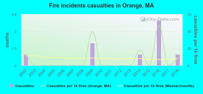 Fire incidents casualties in Orange, MA