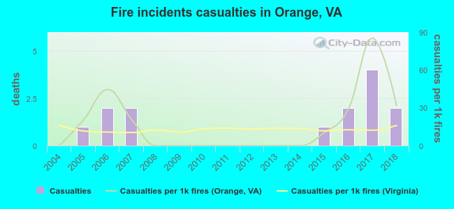 Fire incidents casualties in Orange, VA