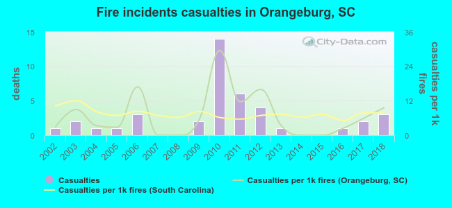 Fire incidents casualties in Orangeburg, SC