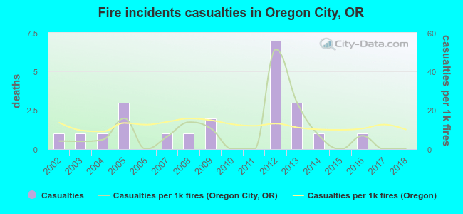 Fire incidents casualties in Oregon City, OR