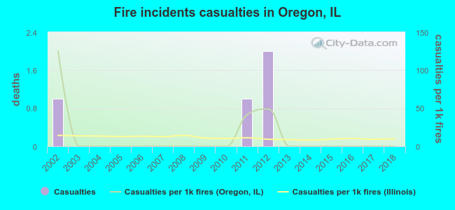 Fire incidents casualties in Oregon, IL