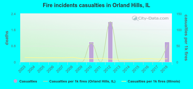 Fire incidents casualties in Orland Hills, IL