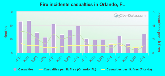 Fire incidents casualties in Orlando, FL