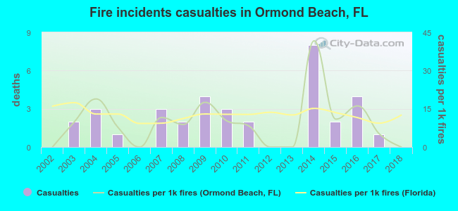 Fire incidents casualties in Ormond Beach, FL