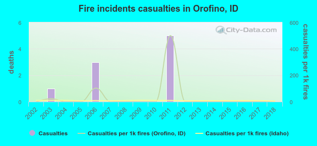 Fire incidents casualties in Orofino, ID