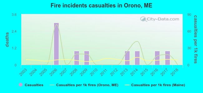 Fire incidents casualties in Orono, ME