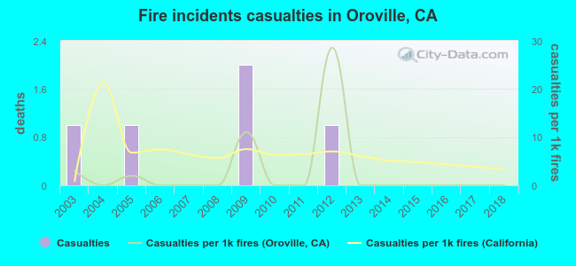 Fire incidents casualties in Oroville, CA