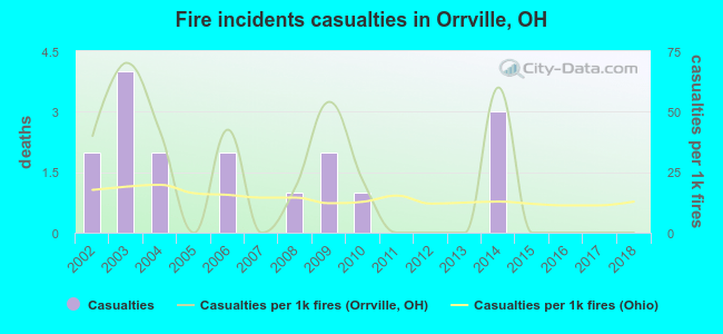 Fire incidents casualties in Orrville, OH