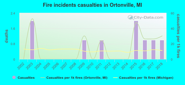 Fire incidents casualties in Ortonville, MI