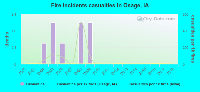 Fire incidents casualties in Osage, IA