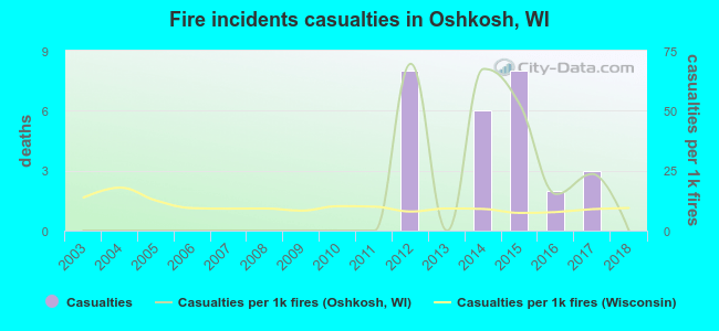 Fire incidents casualties in Oshkosh, WI