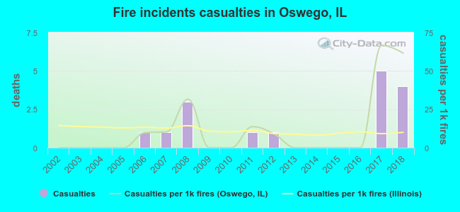 Fire incidents casualties in Oswego, IL