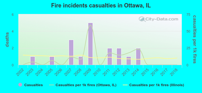 Fire incidents casualties in Ottawa, IL