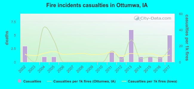 Fire incidents casualties in Ottumwa, IA