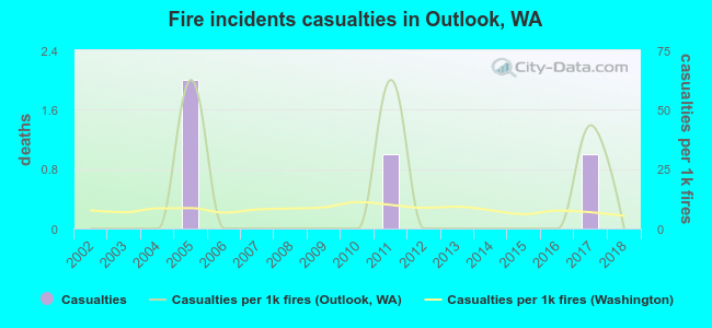 Fire incidents casualties in Outlook, WA