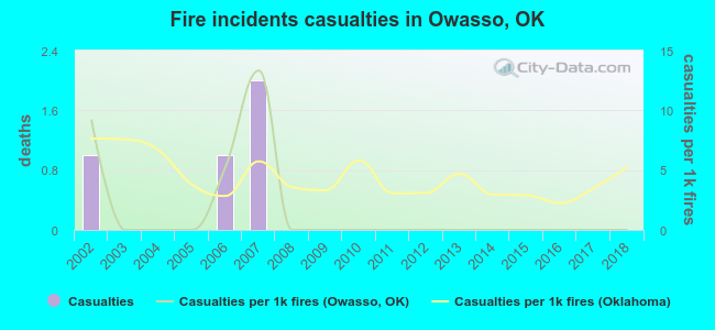 Fire incidents casualties in Owasso, OK