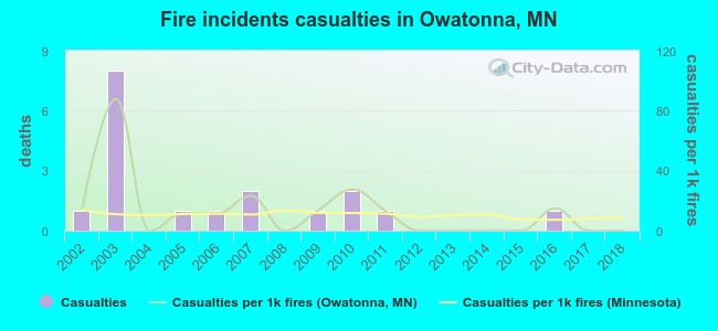 Fire incidents casualties in Owatonna, MN
