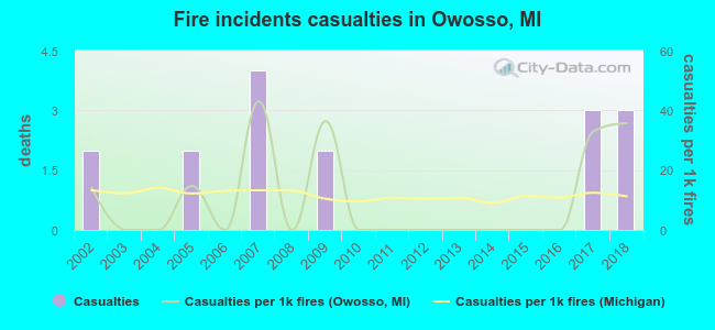 Fire incidents casualties in Owosso, MI