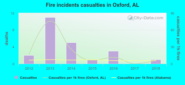 Fire incidents casualties in Oxford, AL