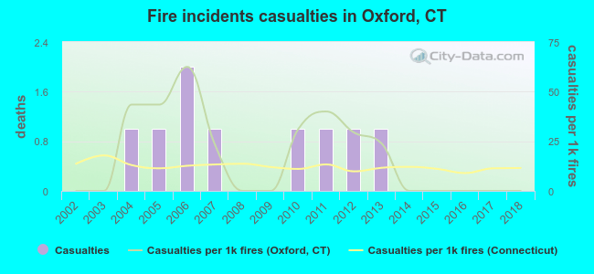 Fire incidents casualties in Oxford, CT