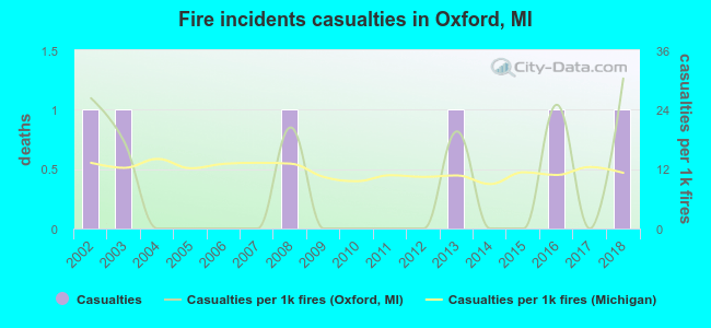 Fire incidents casualties in Oxford, MI
