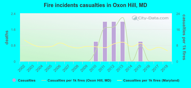 Fire incidents casualties in Oxon Hill, MD