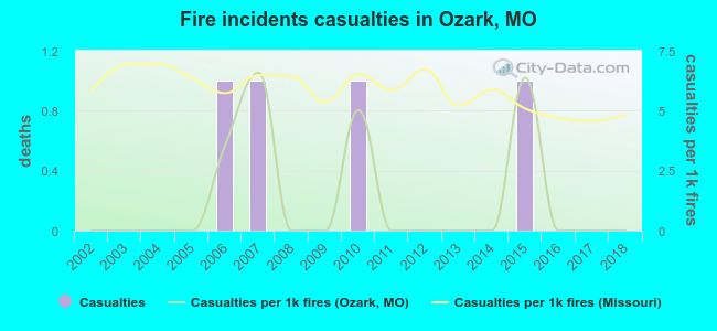 Fire incidents casualties in Ozark, MO