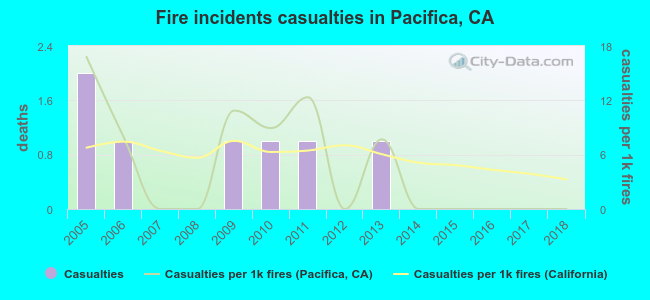 Fire incidents casualties in Pacifica, CA
