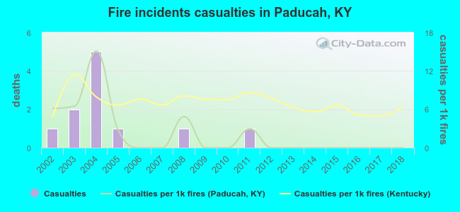 Fire incidents casualties in Paducah, KY