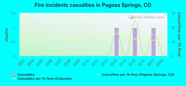 Fire incidents casualties in Pagosa Springs, CO