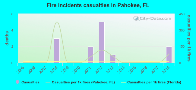 Fire incidents casualties in Pahokee, FL