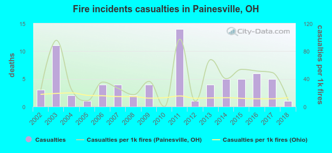 Fire incidents casualties in Painesville, OH