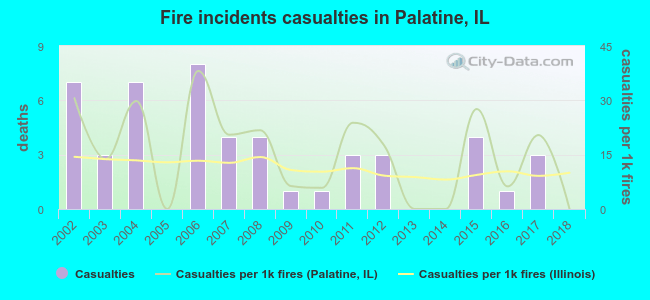Fire incidents casualties in Palatine, IL
