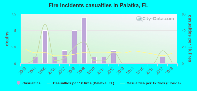 Fire incidents casualties in Palatka, FL