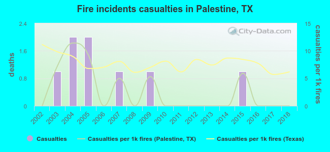 Fire incidents casualties in Palestine, TX