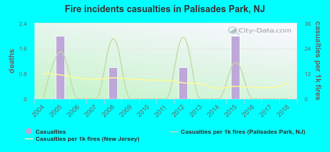 Fire incidents casualties in Palisades Park, NJ