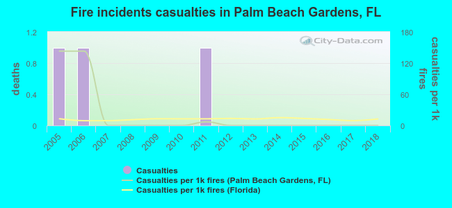 Fire incidents casualties in Palm Beach Gardens, FL