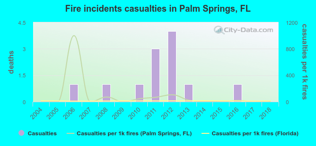 Fire incidents casualties in Palm Springs, FL