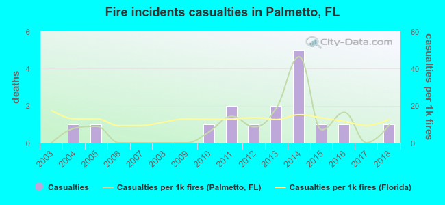 Fire incidents casualties in Palmetto, FL