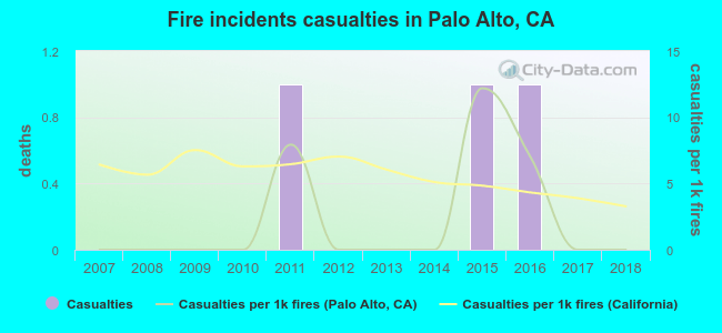 Fire incidents casualties in Palo Alto, CA